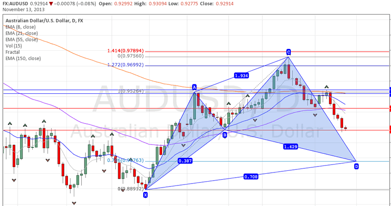 forex harmonic patterns