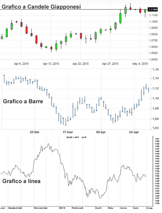 grafico forex