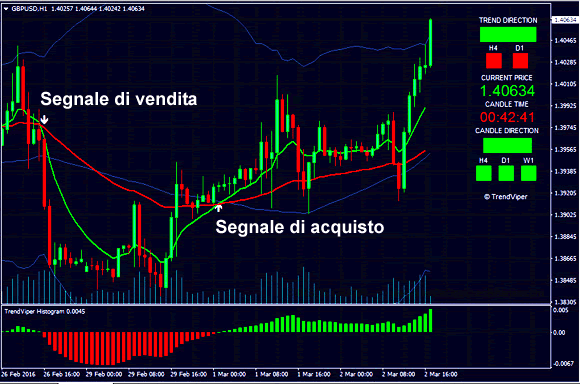 segnali trend trading indicator