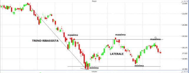 trend laterale e trend